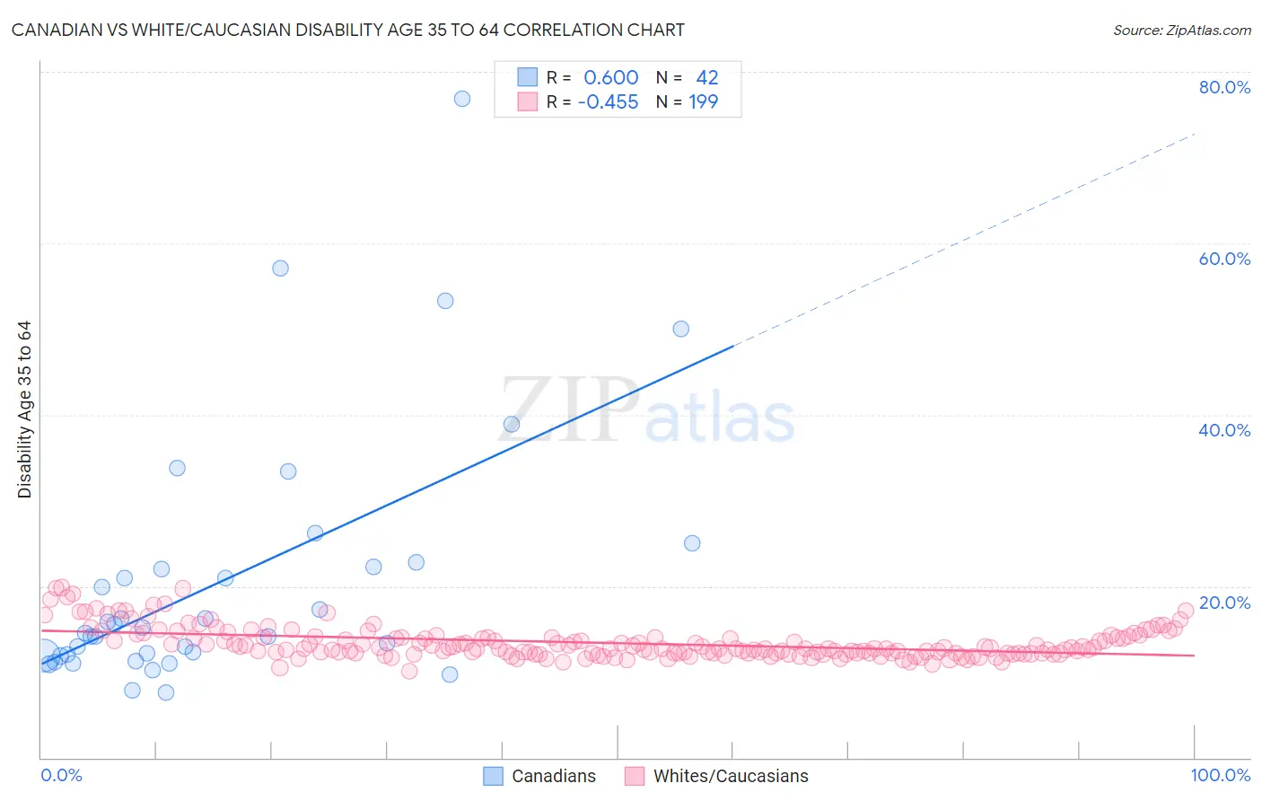 Canadian vs White/Caucasian Disability Age 35 to 64