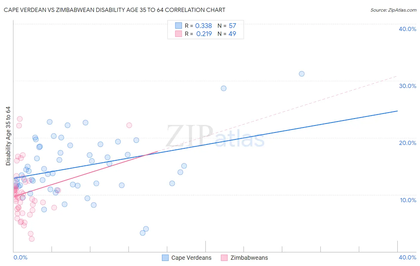 Cape Verdean vs Zimbabwean Disability Age 35 to 64