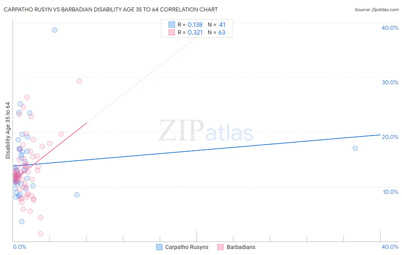 Carpatho Rusyn vs Barbadian Disability Age 35 to 64