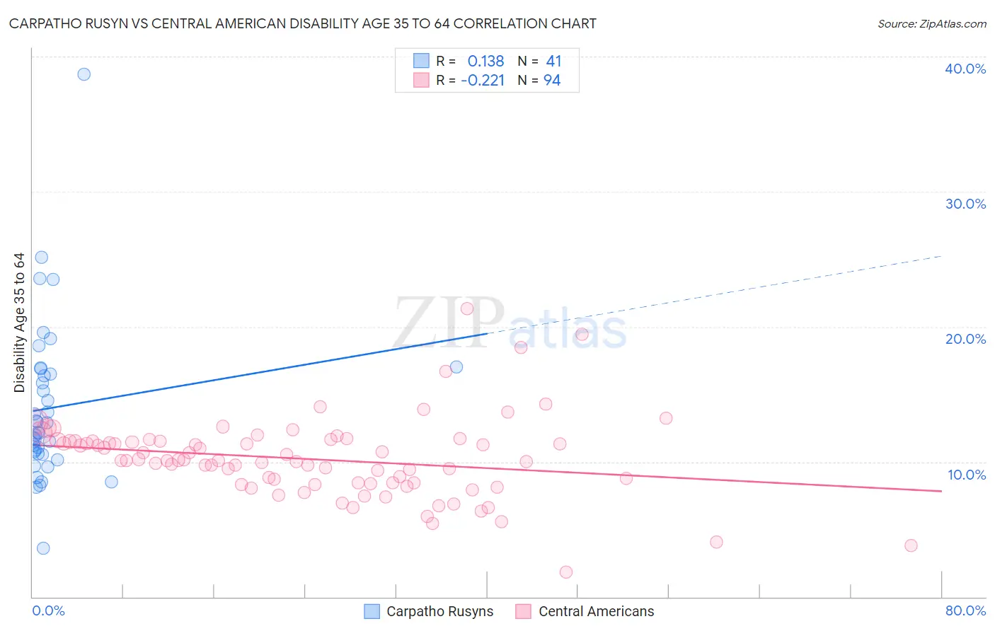 Carpatho Rusyn vs Central American Disability Age 35 to 64