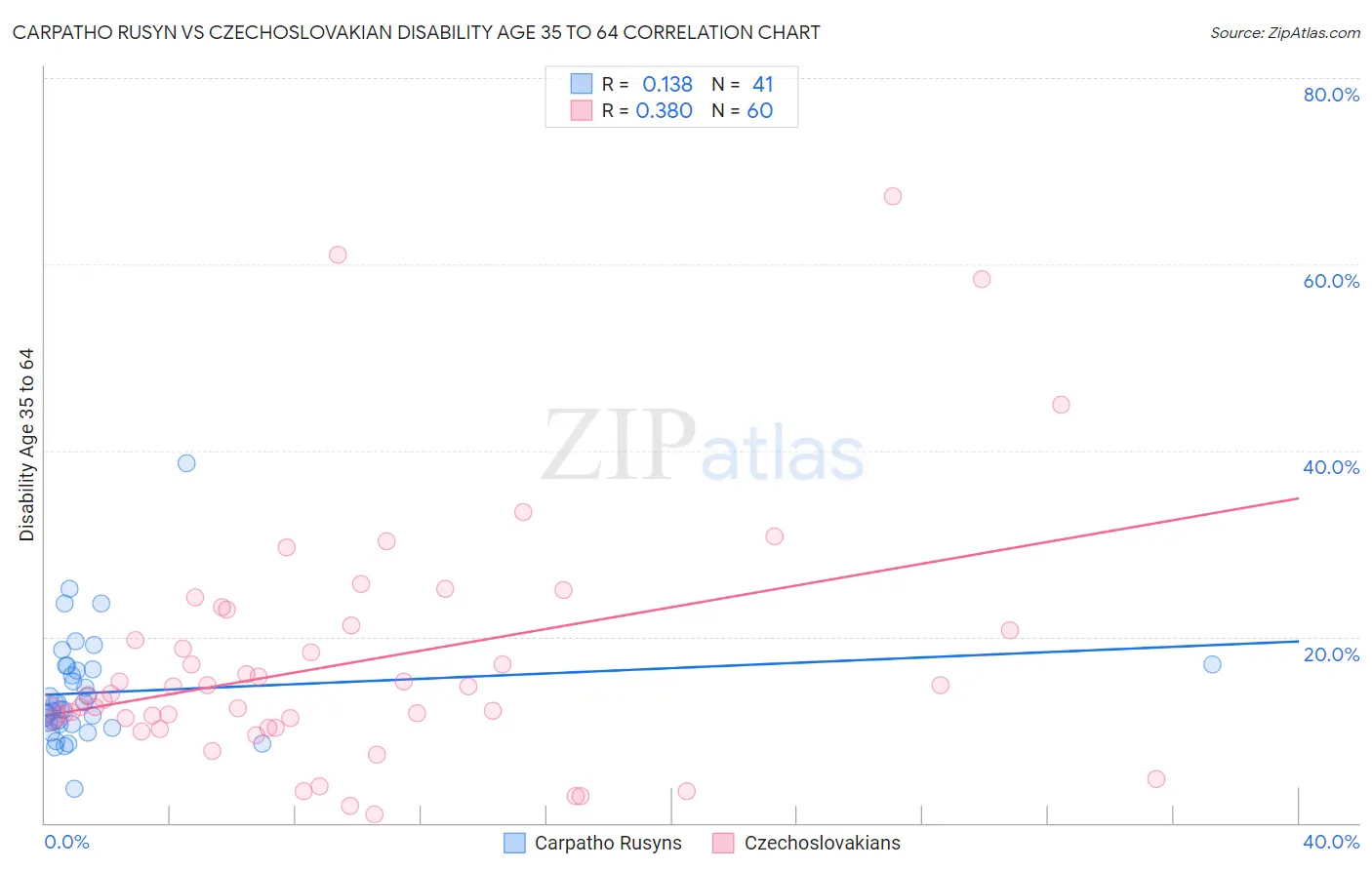 Carpatho Rusyn vs Czechoslovakian Disability Age 35 to 64