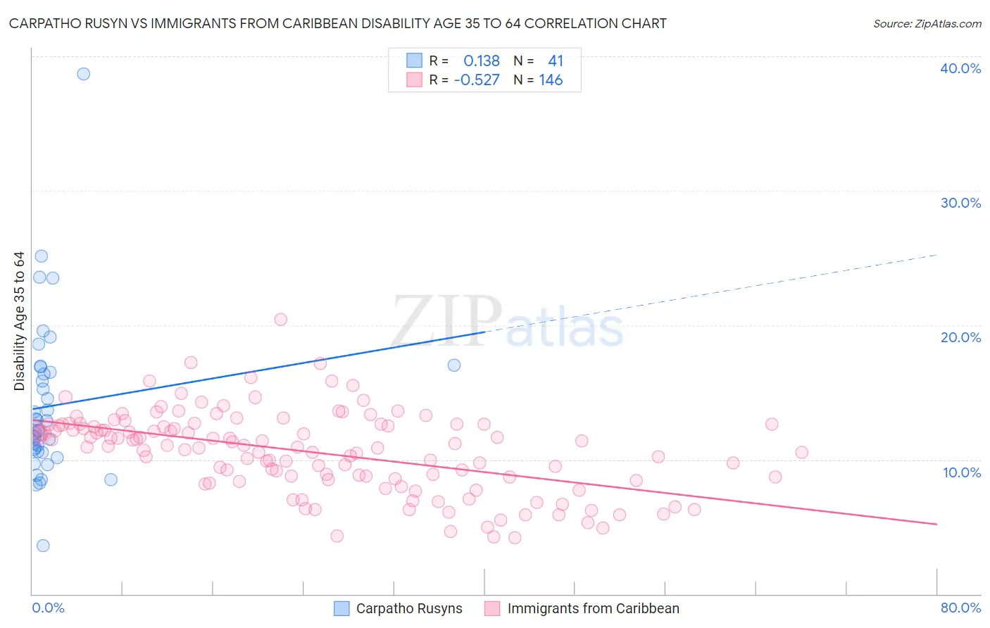 Carpatho Rusyn vs Immigrants from Caribbean Disability Age 35 to 64