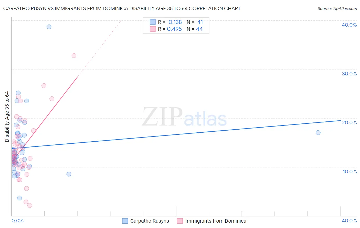 Carpatho Rusyn vs Immigrants from Dominica Disability Age 35 to 64