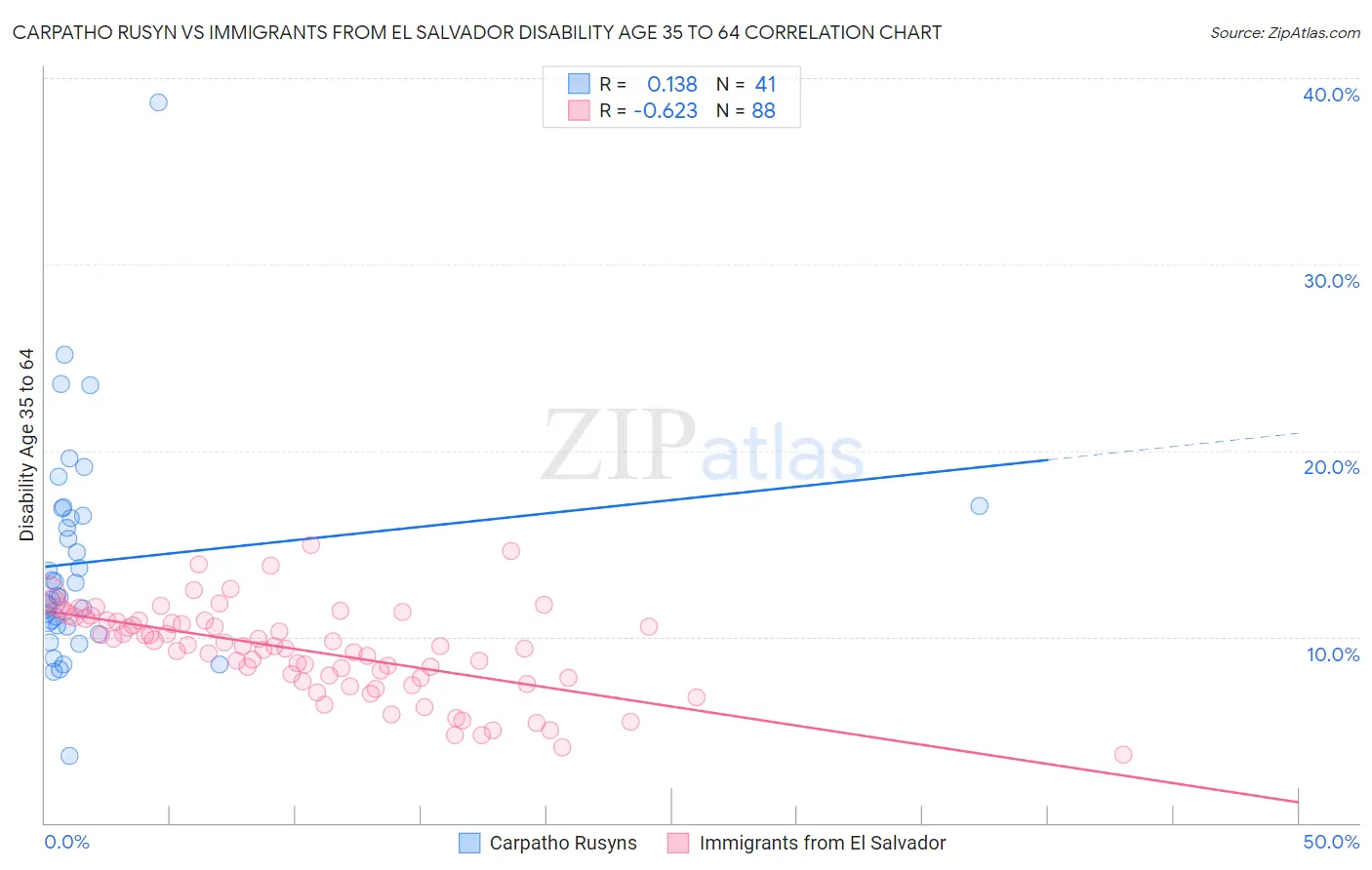 Carpatho Rusyn vs Immigrants from El Salvador Disability Age 35 to 64