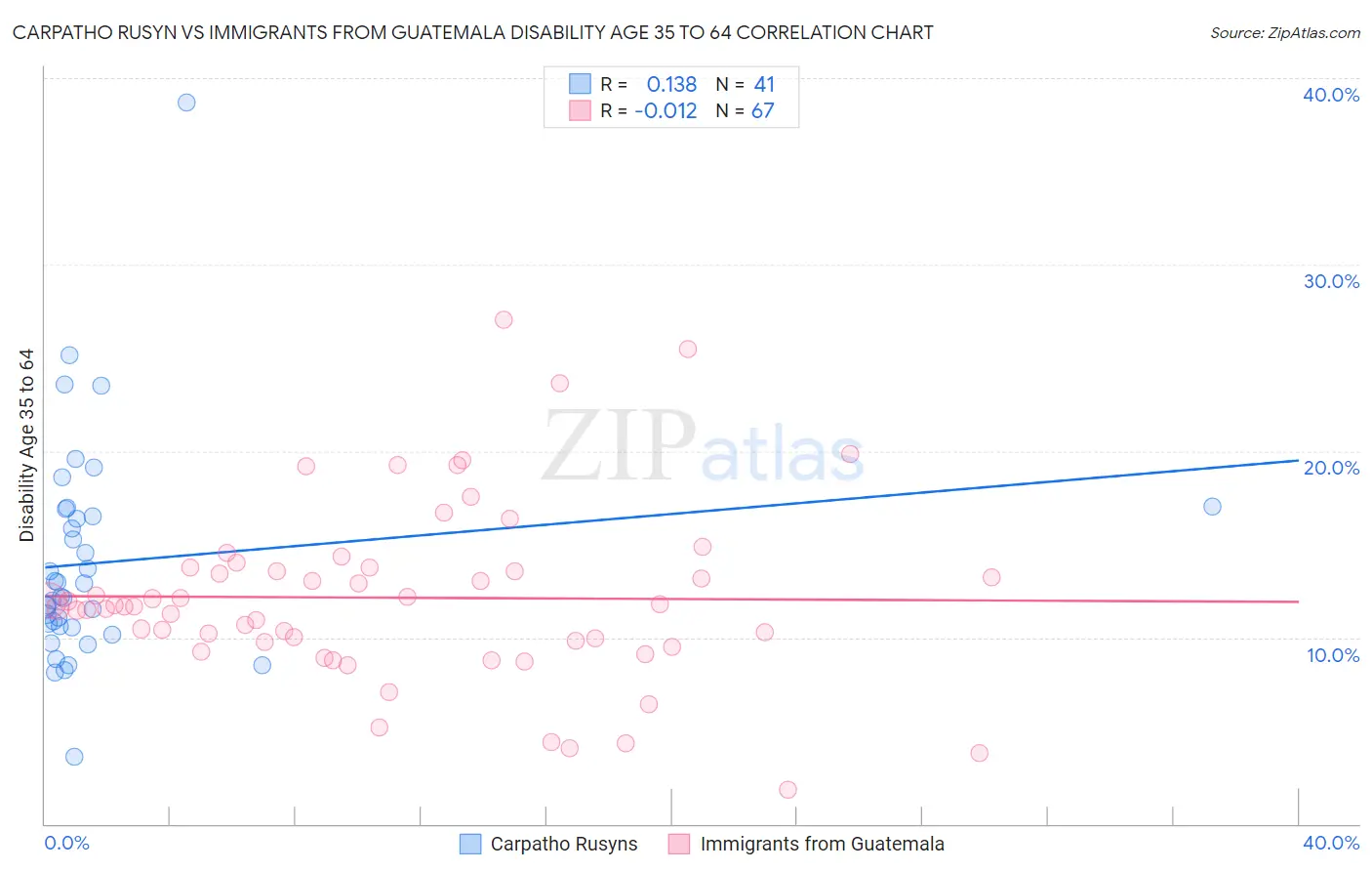 Carpatho Rusyn vs Immigrants from Guatemala Disability Age 35 to 64