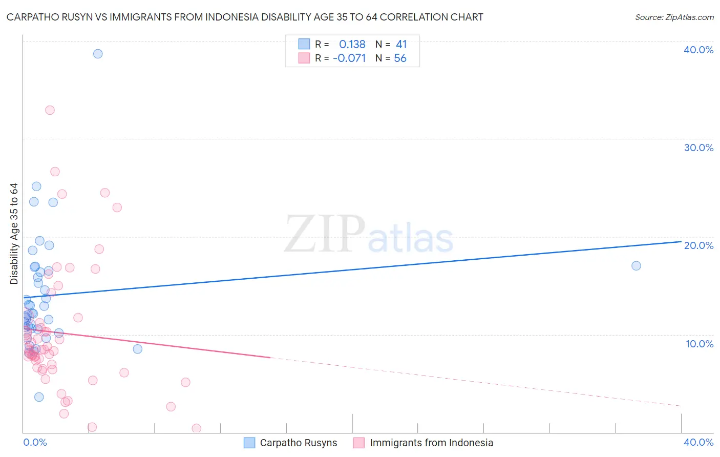 Carpatho Rusyn vs Immigrants from Indonesia Disability Age 35 to 64