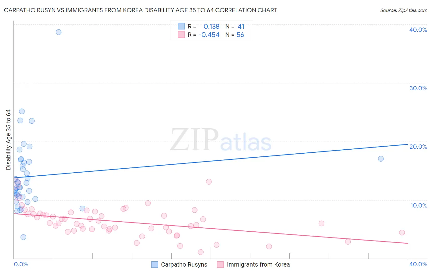 Carpatho Rusyn vs Immigrants from Korea Disability Age 35 to 64