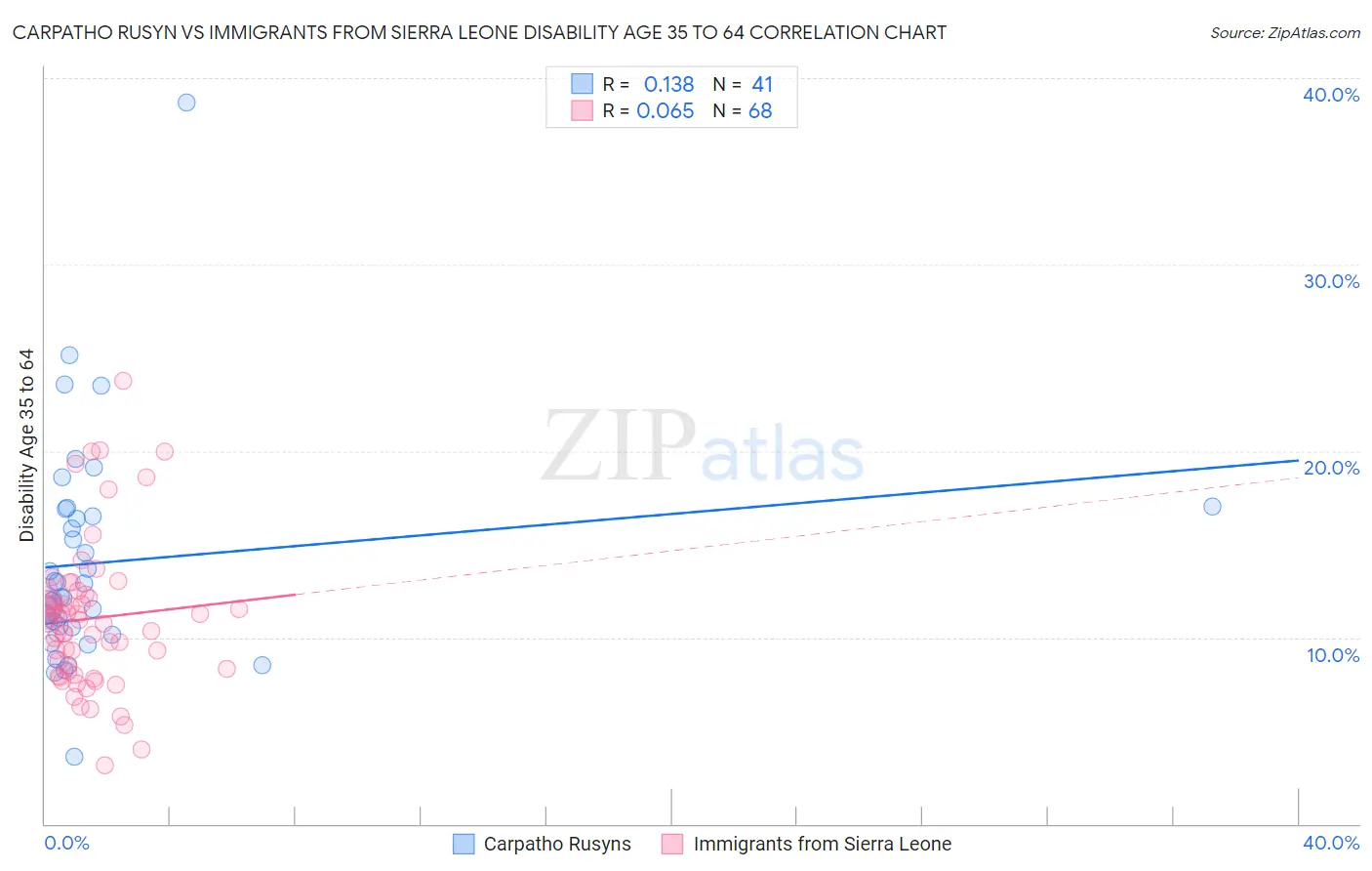 Carpatho Rusyn vs Immigrants from Sierra Leone Disability Age 35 to 64