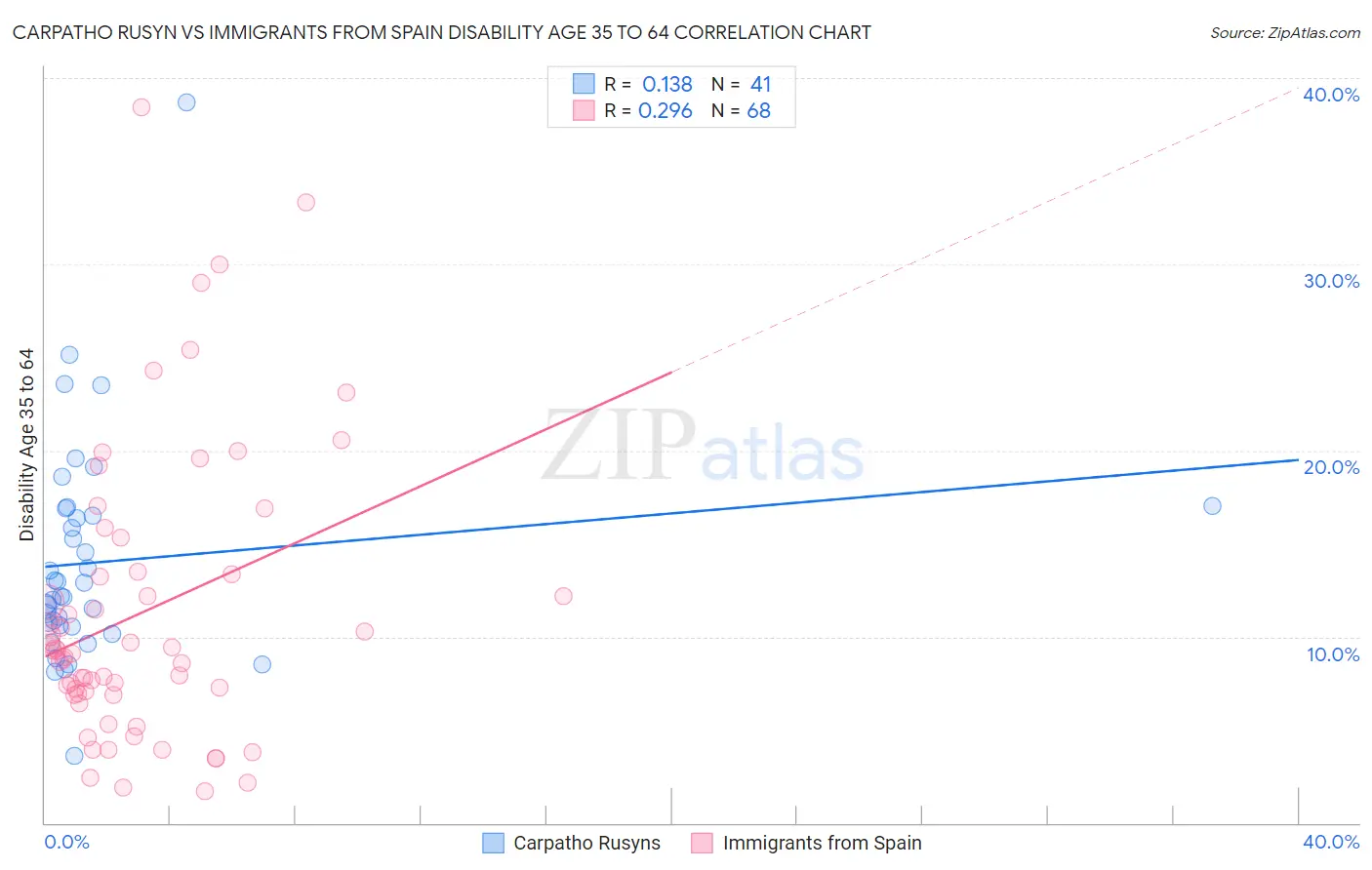 Carpatho Rusyn vs Immigrants from Spain Disability Age 35 to 64