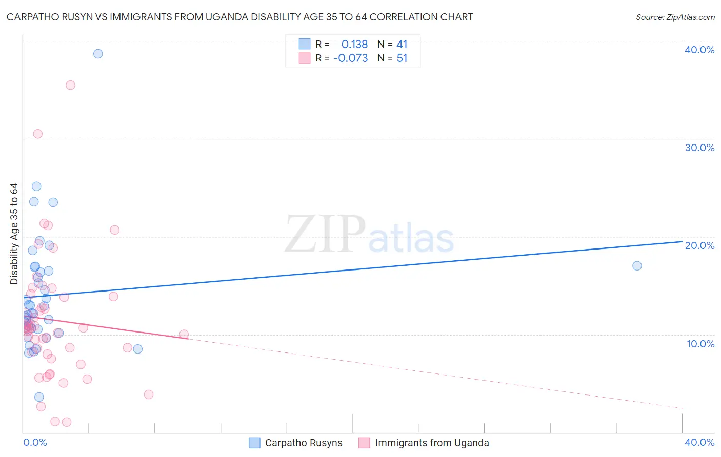 Carpatho Rusyn vs Immigrants from Uganda Disability Age 35 to 64