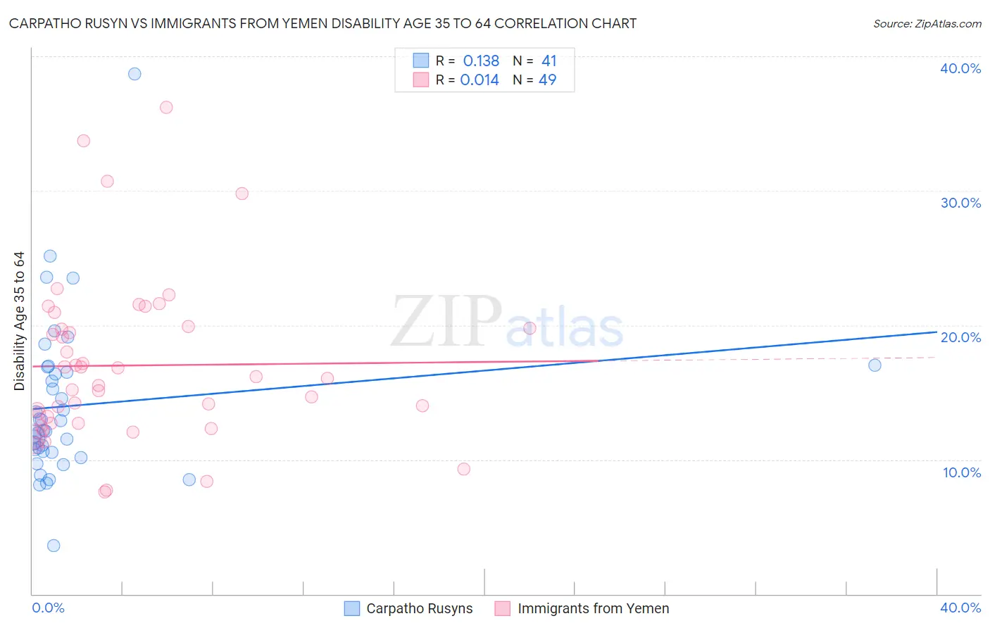 Carpatho Rusyn vs Immigrants from Yemen Disability Age 35 to 64