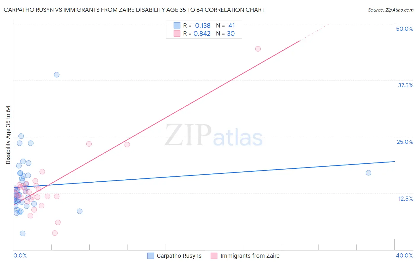 Carpatho Rusyn vs Immigrants from Zaire Disability Age 35 to 64