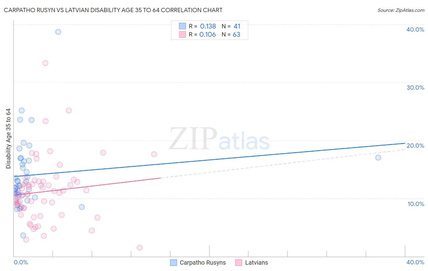 Carpatho Rusyn vs Latvian Disability Age 35 to 64