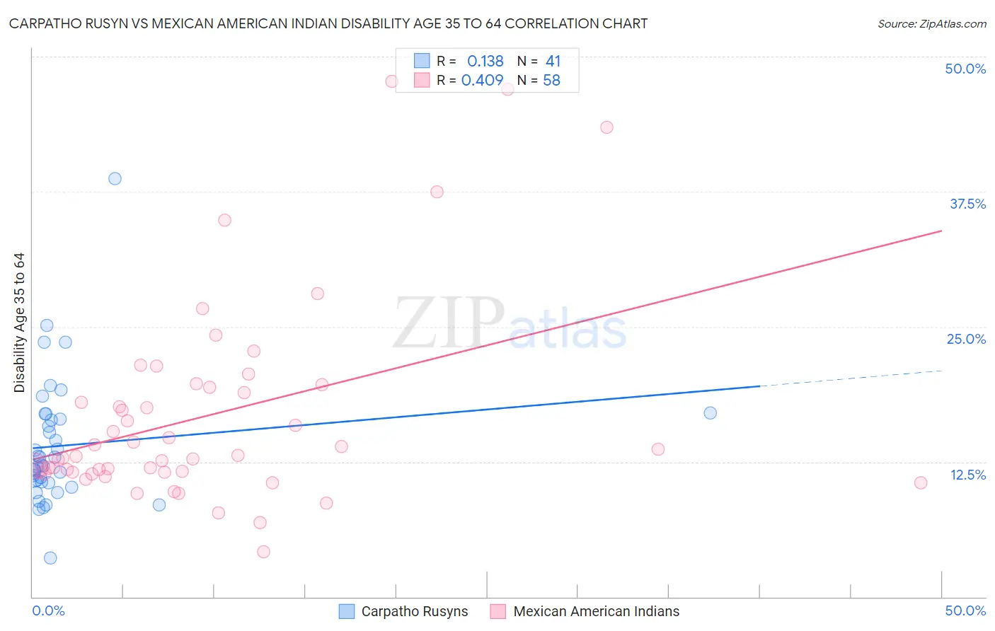 Carpatho Rusyn vs Mexican American Indian Disability Age 35 to 64