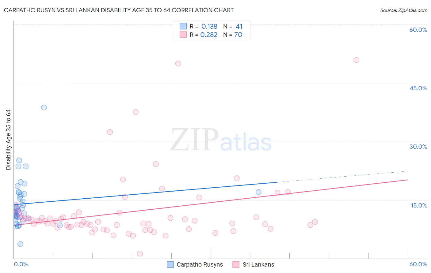 Carpatho Rusyn vs Sri Lankan Disability Age 35 to 64