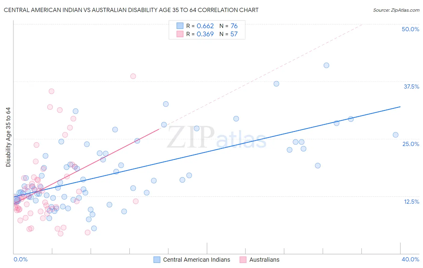 Central American Indian vs Australian Disability Age 35 to 64