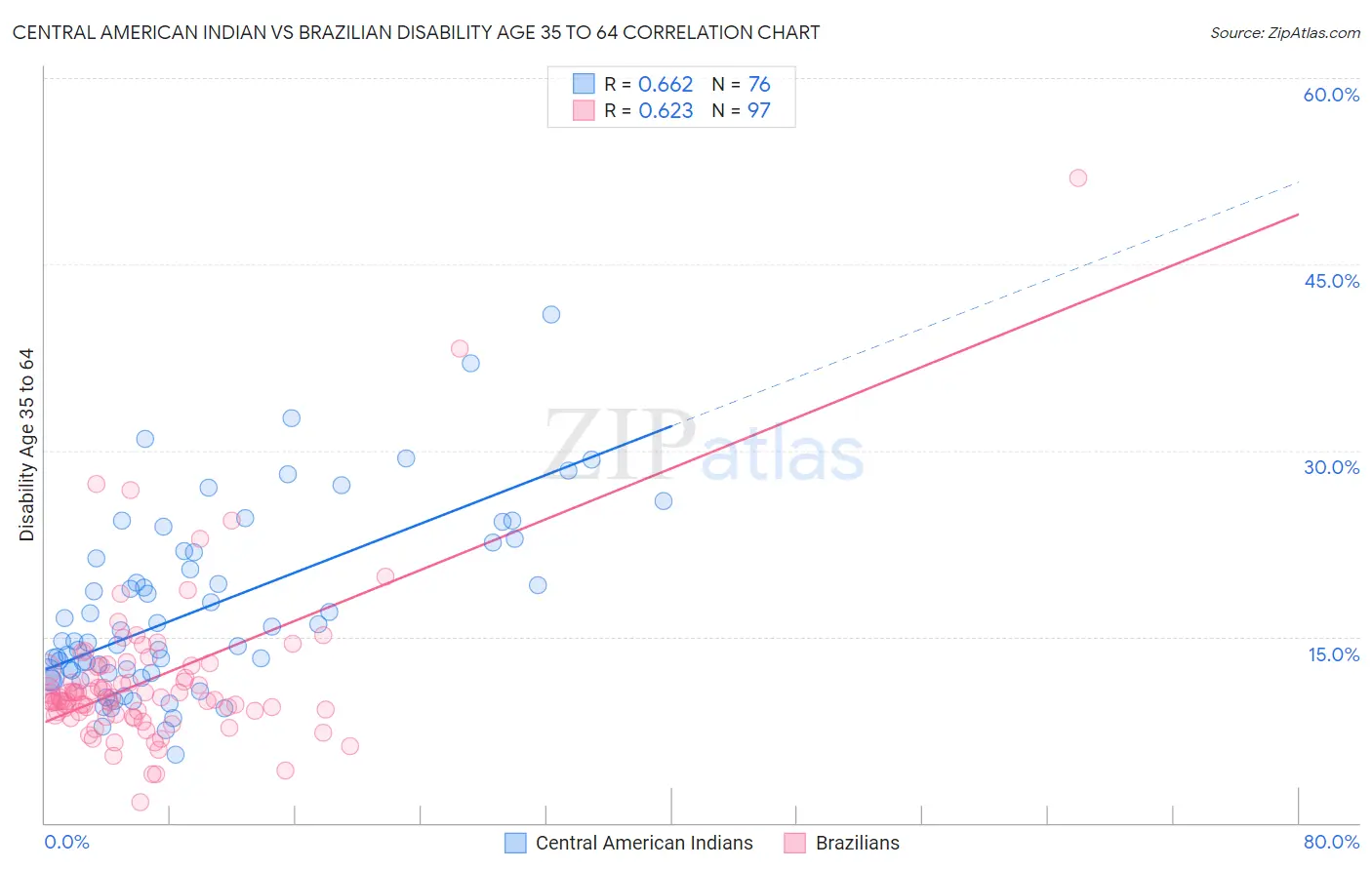 Central American Indian vs Brazilian Disability Age 35 to 64