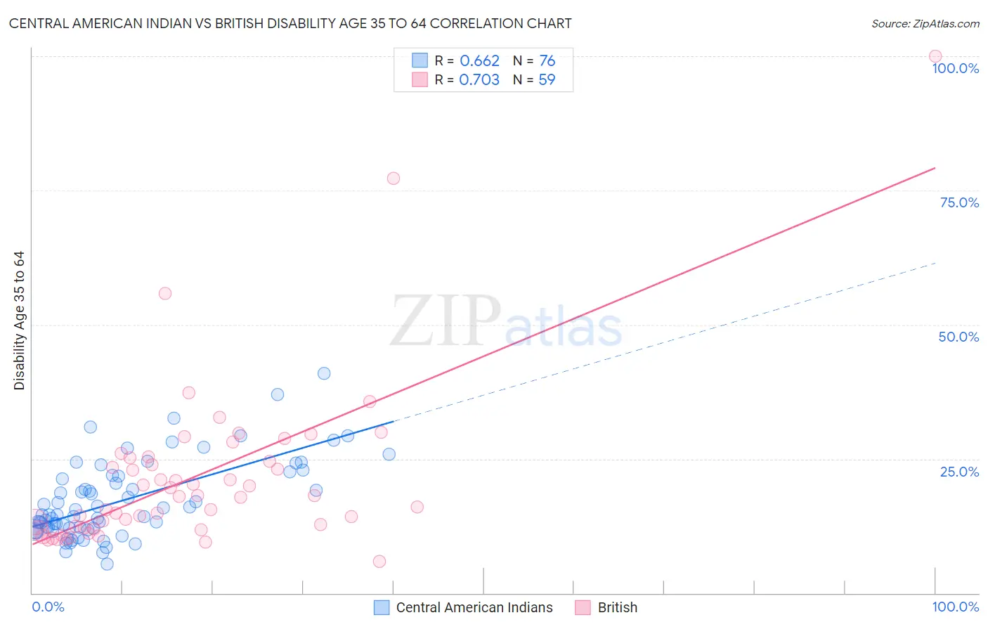 Central American Indian vs British Disability Age 35 to 64