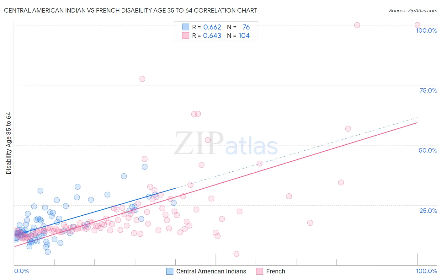 Central American Indian vs French Disability Age 35 to 64