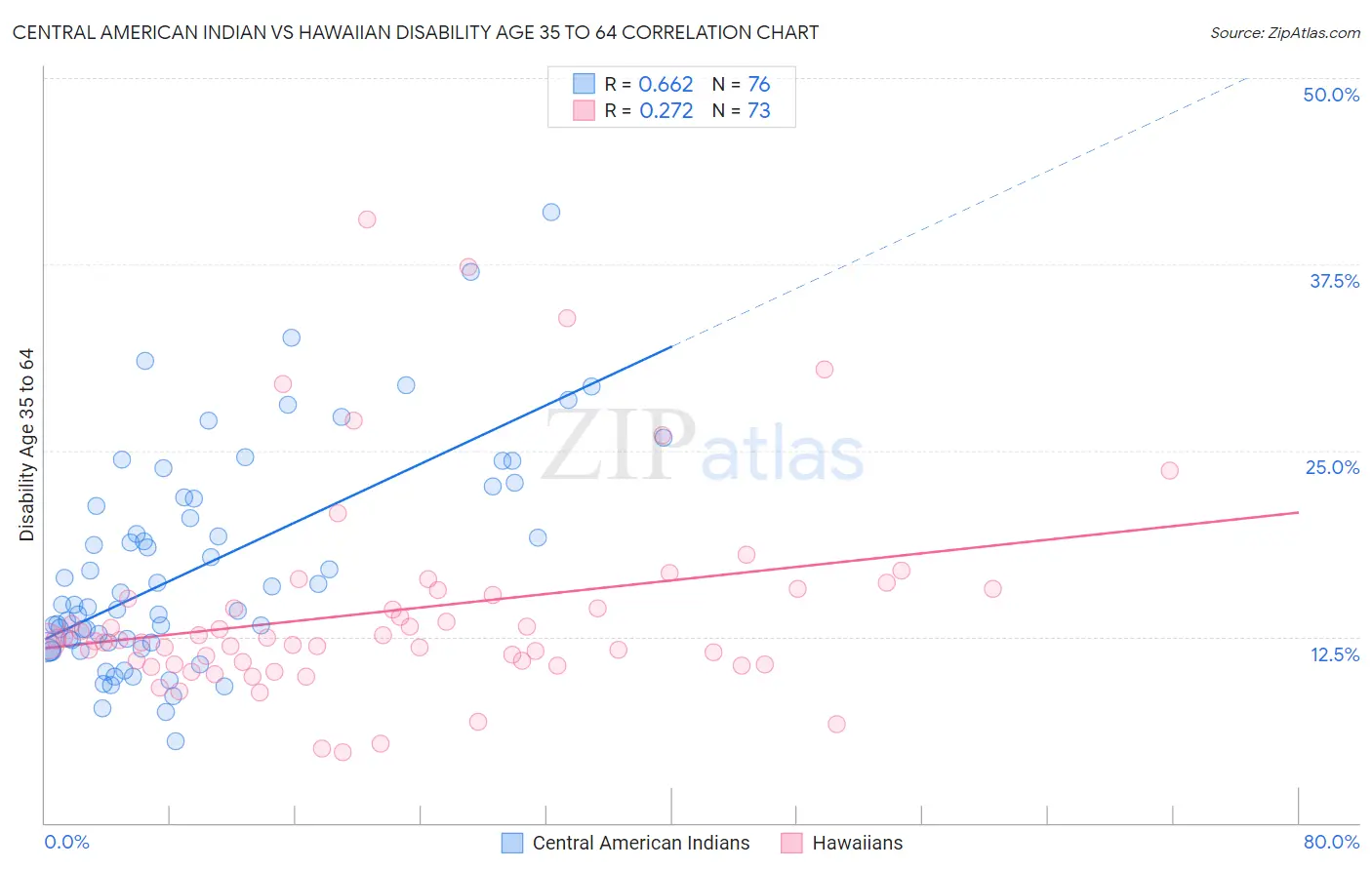 Central American Indian vs Hawaiian Disability Age 35 to 64