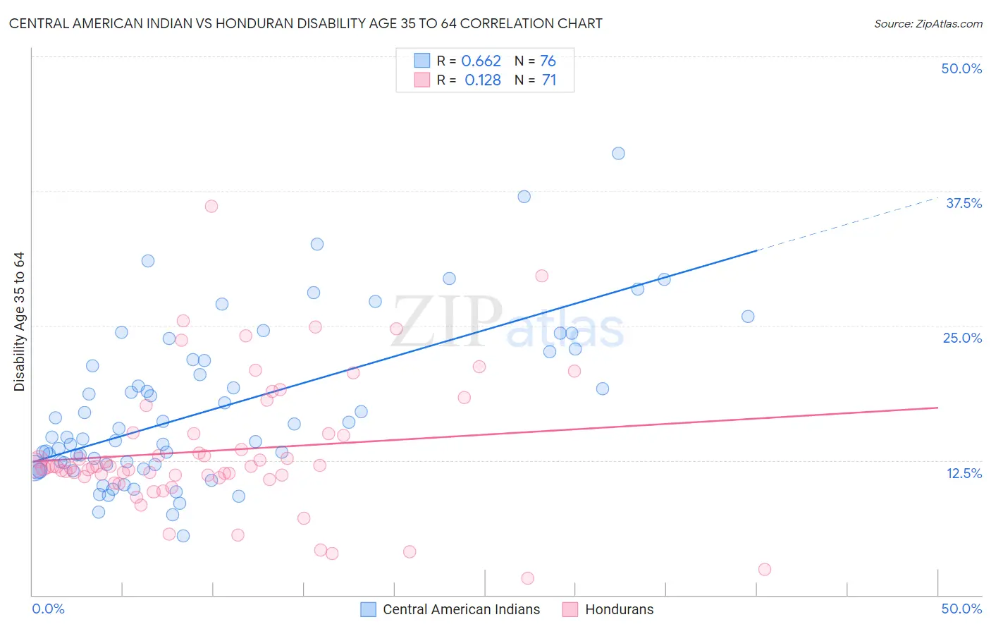 Central American Indian vs Honduran Disability Age 35 to 64