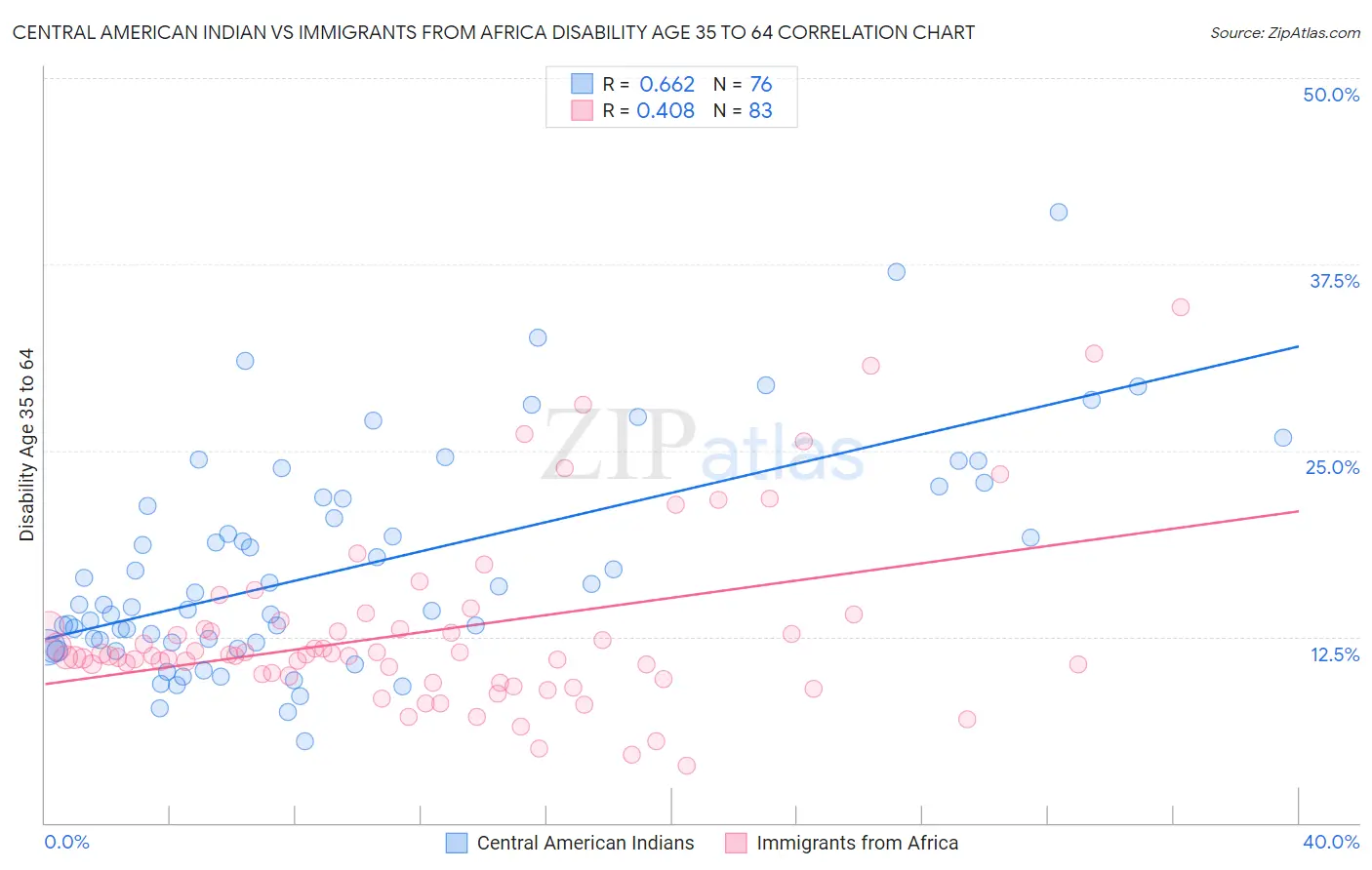Central American Indian vs Immigrants from Africa Disability Age 35 to 64