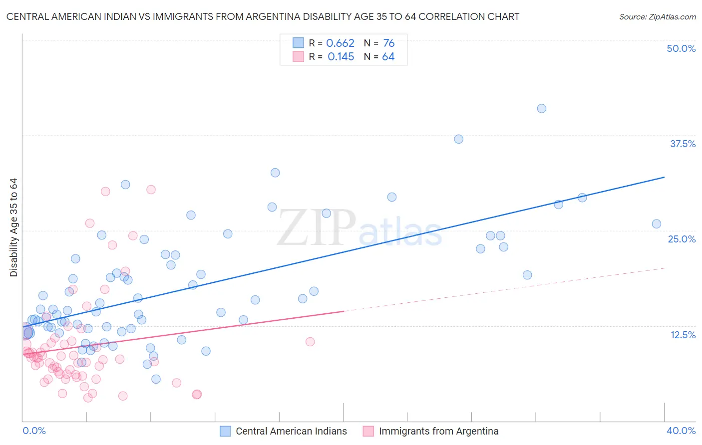 Central American Indian vs Immigrants from Argentina Disability Age 35 to 64