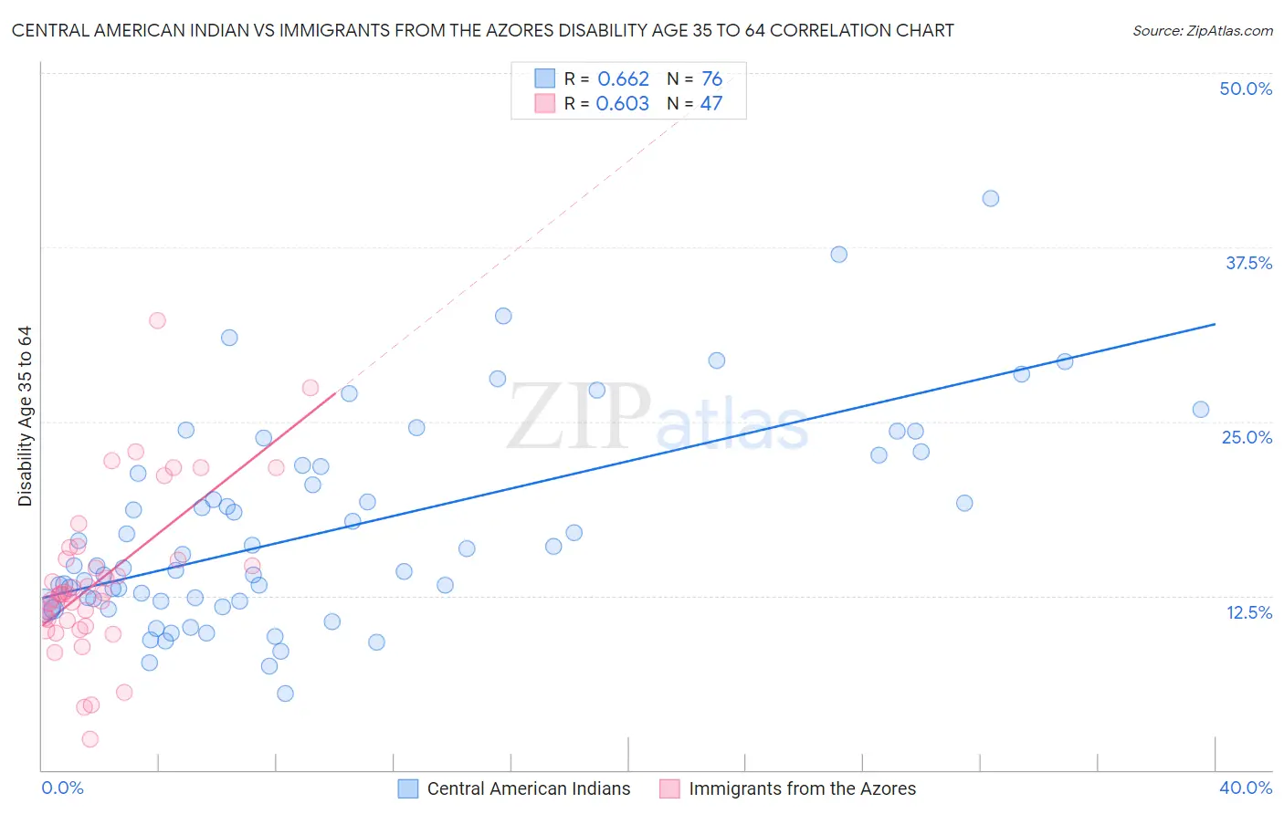 Central American Indian vs Immigrants from the Azores Disability Age 35 to 64