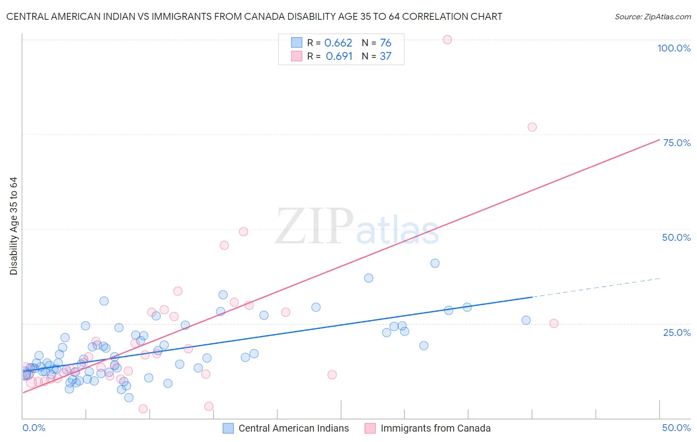 Central American Indian vs Immigrants from Canada Disability Age 35 to 64