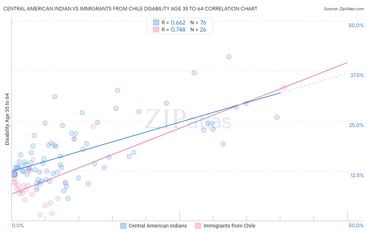 Central American Indian vs Immigrants from Chile Disability Age 35 to 64