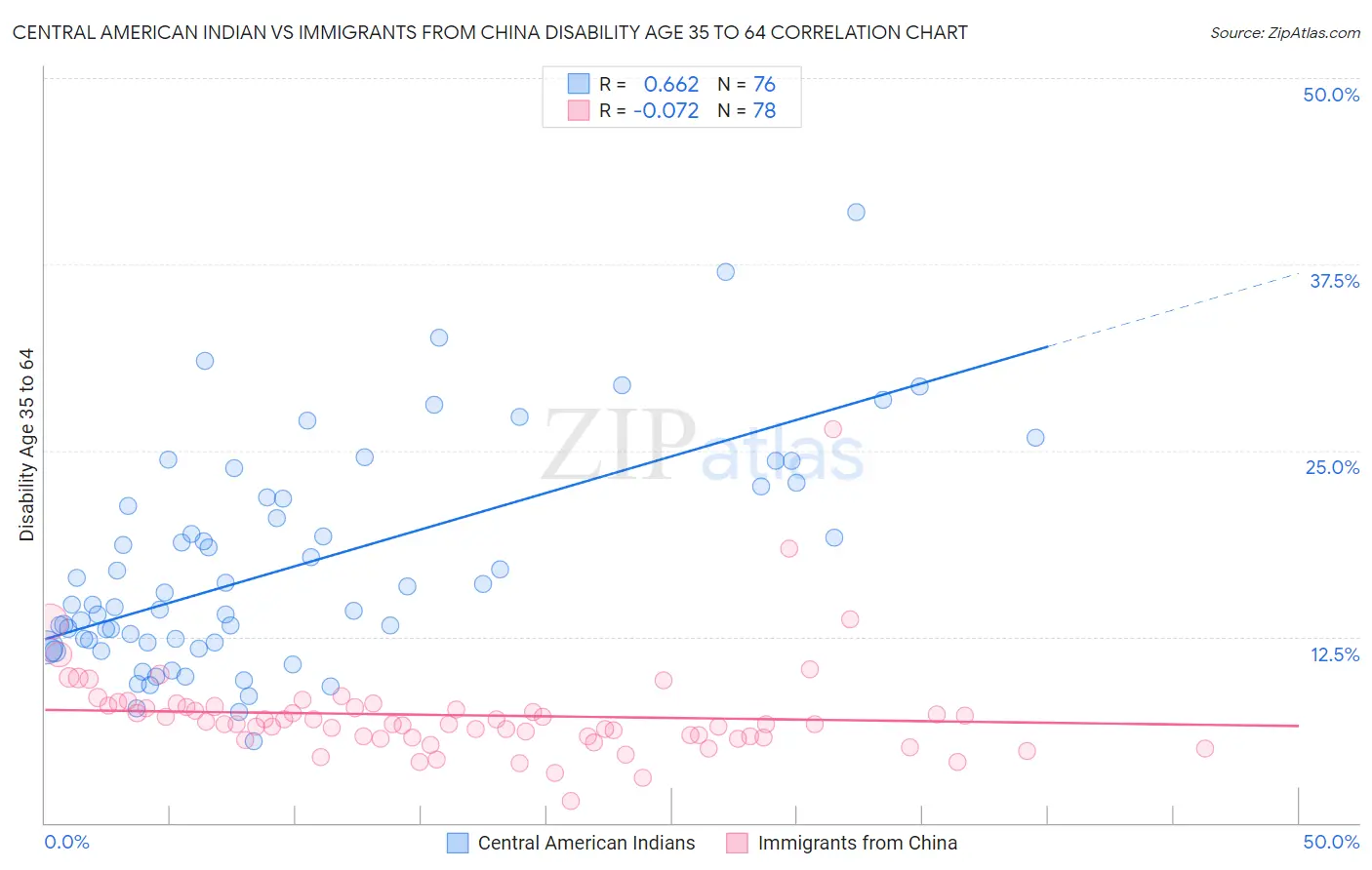 Central American Indian vs Immigrants from China Disability Age 35 to 64