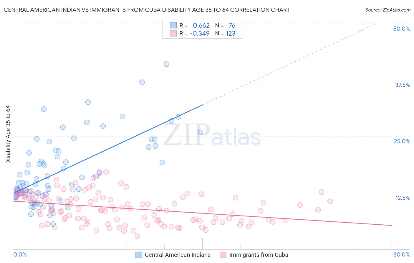 Central American Indian vs Immigrants from Cuba Disability Age 35 to 64
