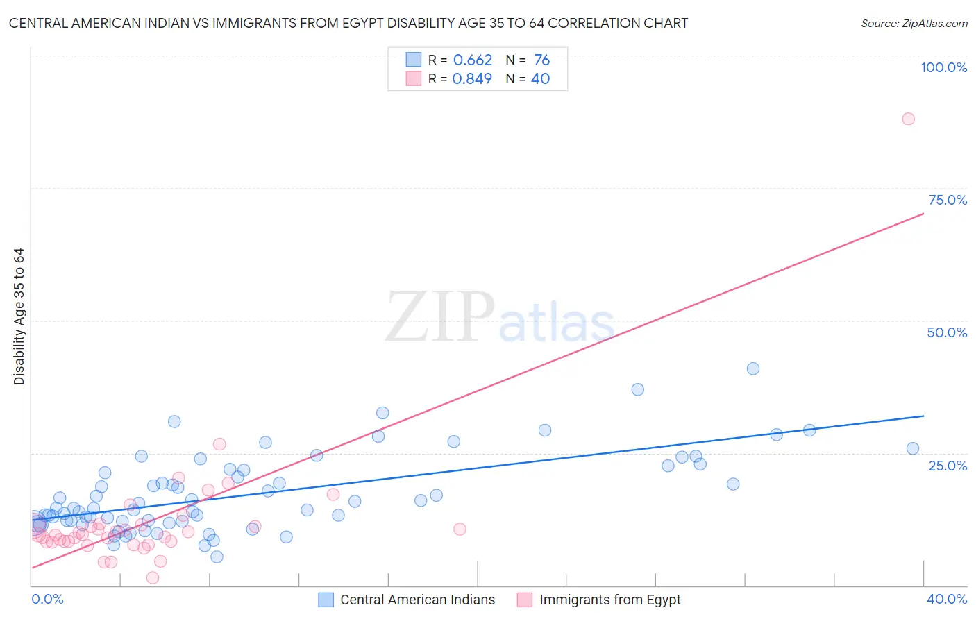 Central American Indian vs Immigrants from Egypt Disability Age 35 to 64