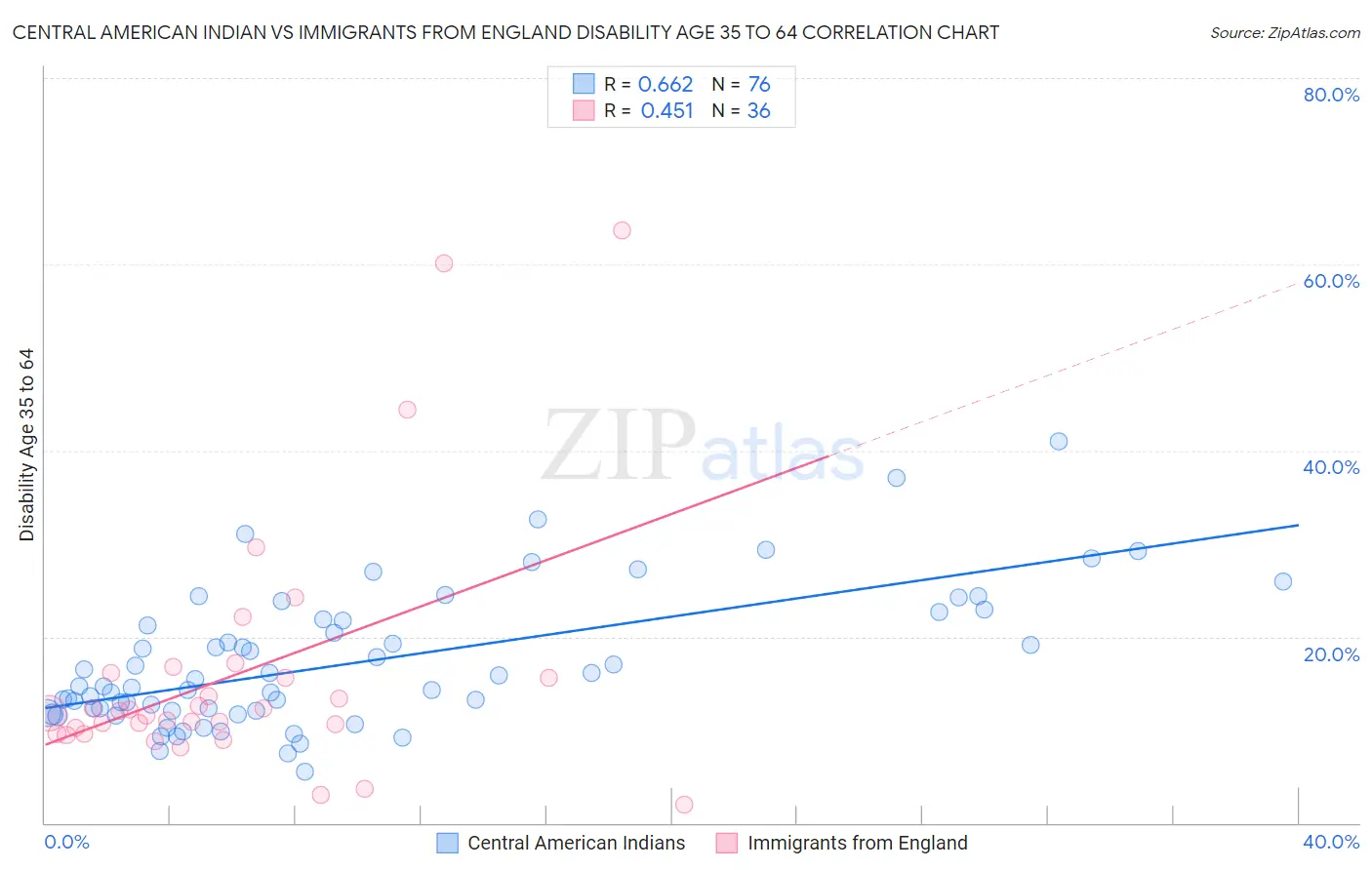 Central American Indian vs Immigrants from England Disability Age 35 to 64
