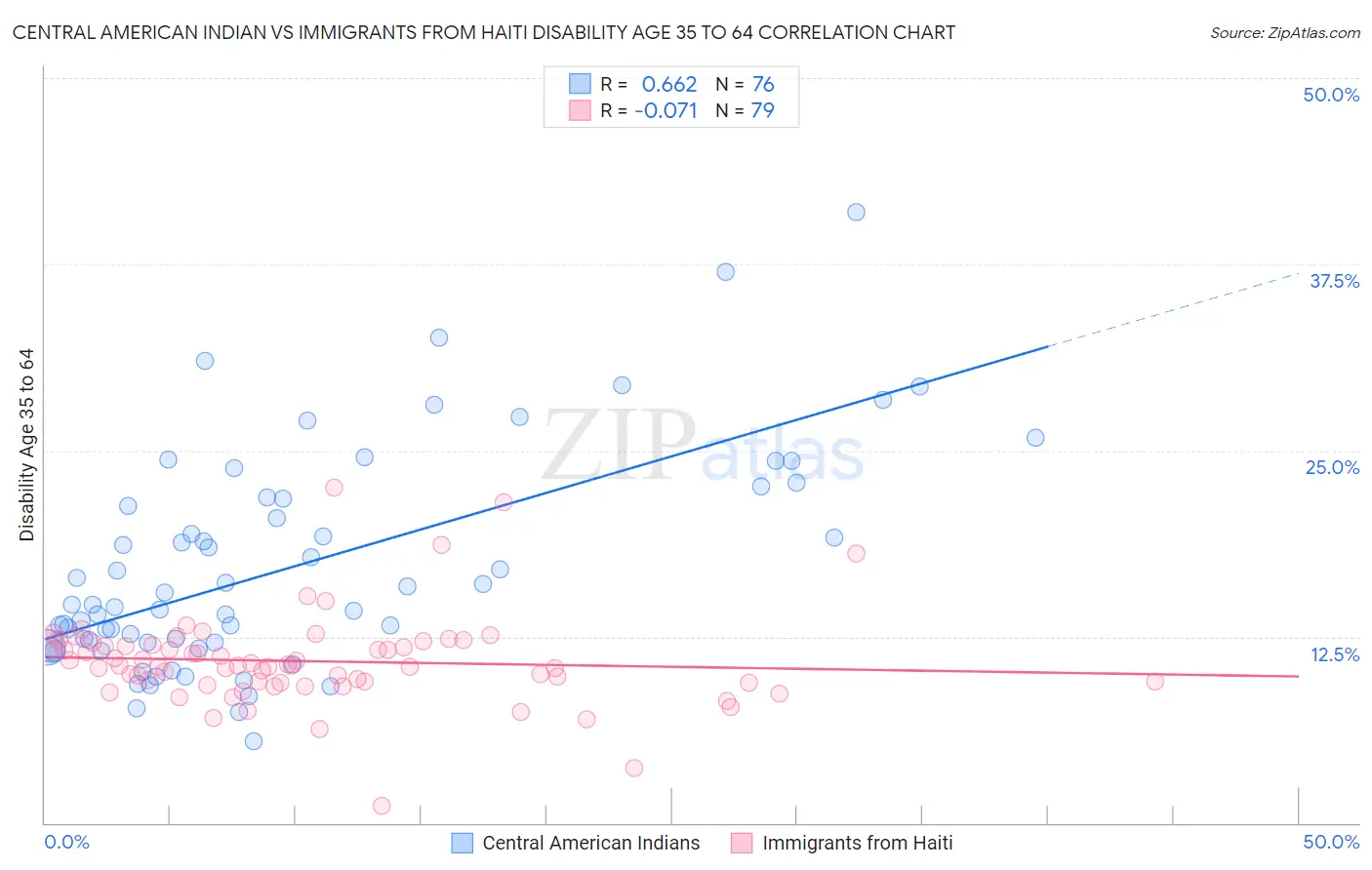 Central American Indian vs Immigrants from Haiti Disability Age 35 to 64