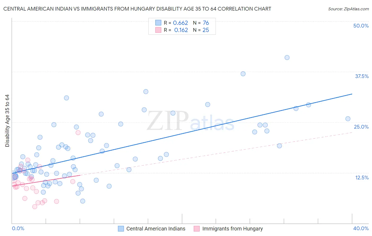 Central American Indian vs Immigrants from Hungary Disability Age 35 to 64