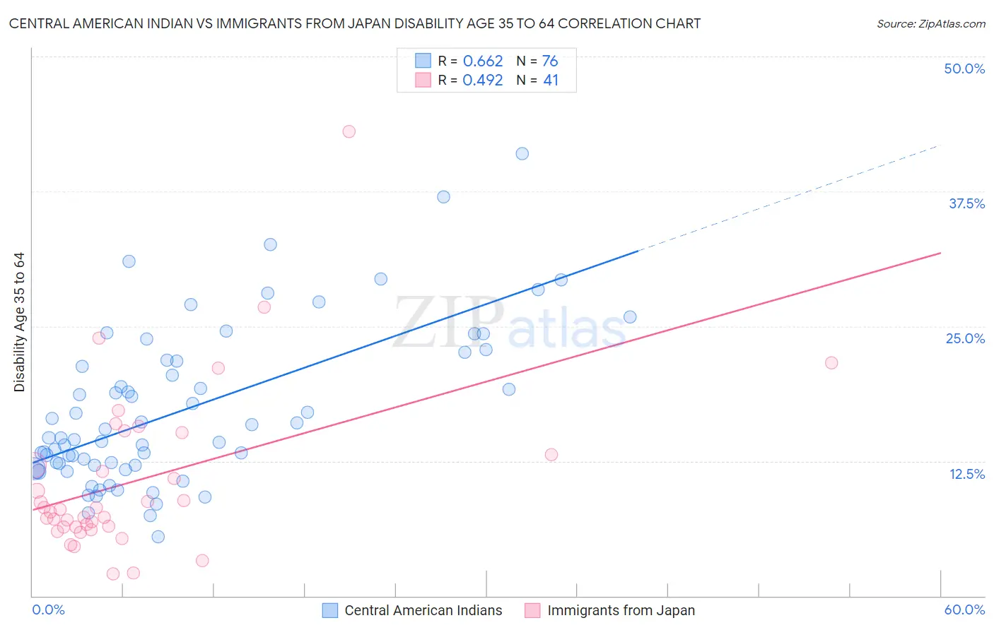 Central American Indian vs Immigrants from Japan Disability Age 35 to 64
