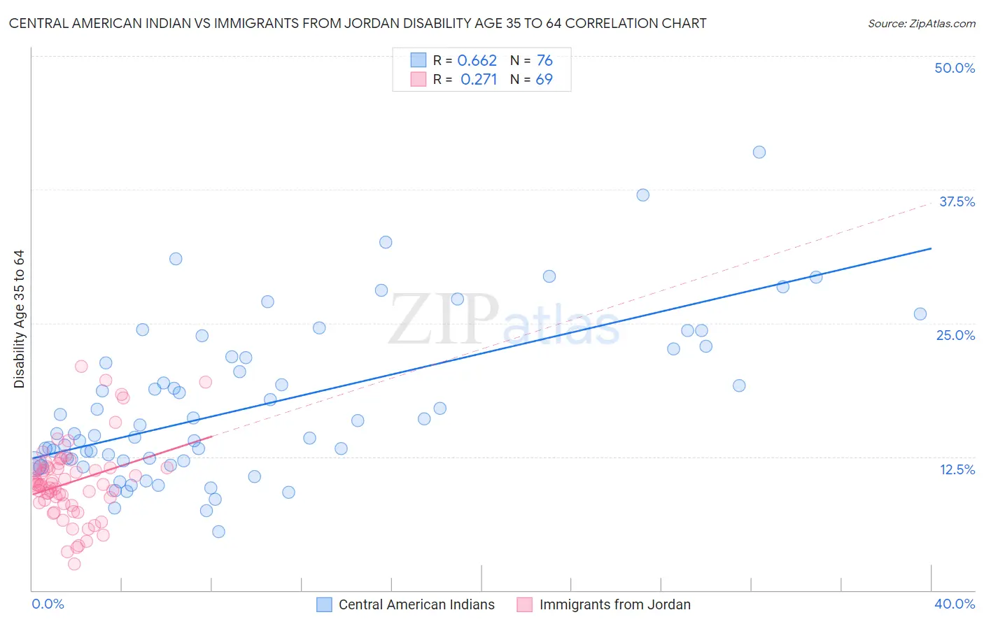 Central American Indian vs Immigrants from Jordan Disability Age 35 to 64