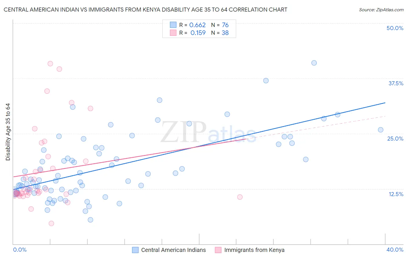 Central American Indian vs Immigrants from Kenya Disability Age 35 to 64