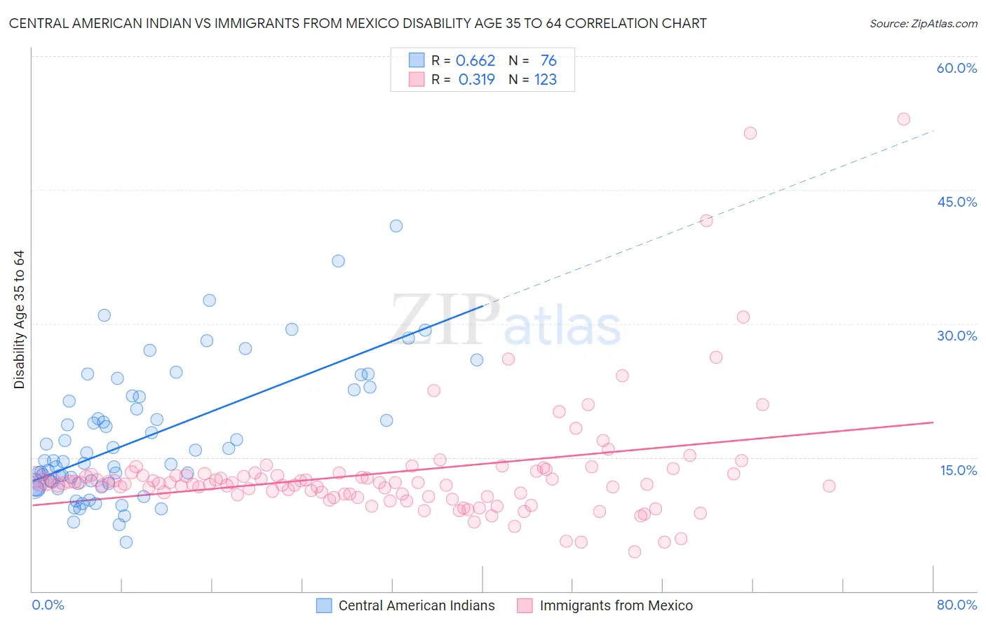 Central American Indian vs Immigrants from Mexico Disability Age 35 to 64