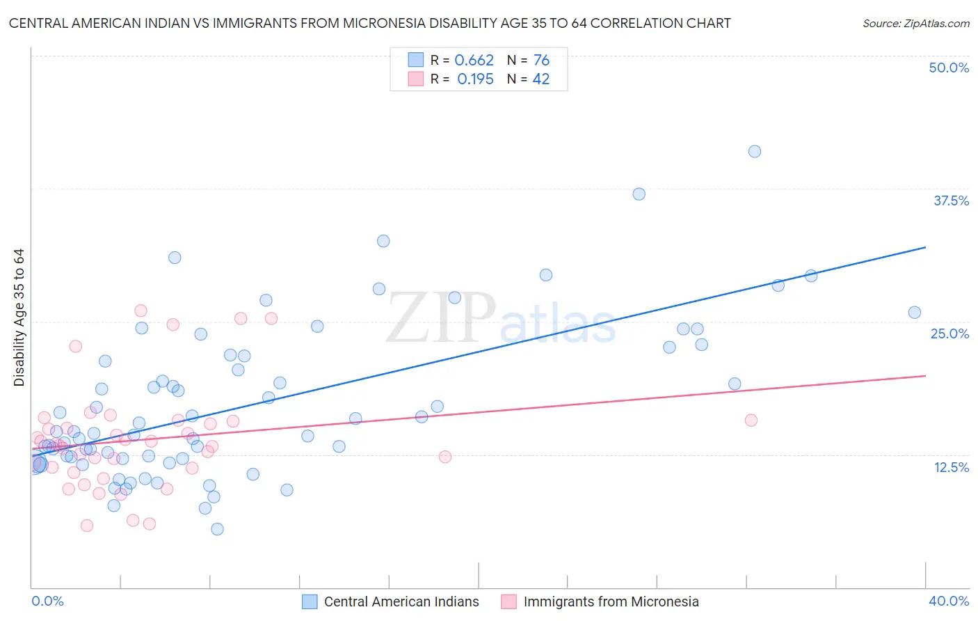 Central American Indian vs Immigrants from Micronesia Disability Age 35 to 64