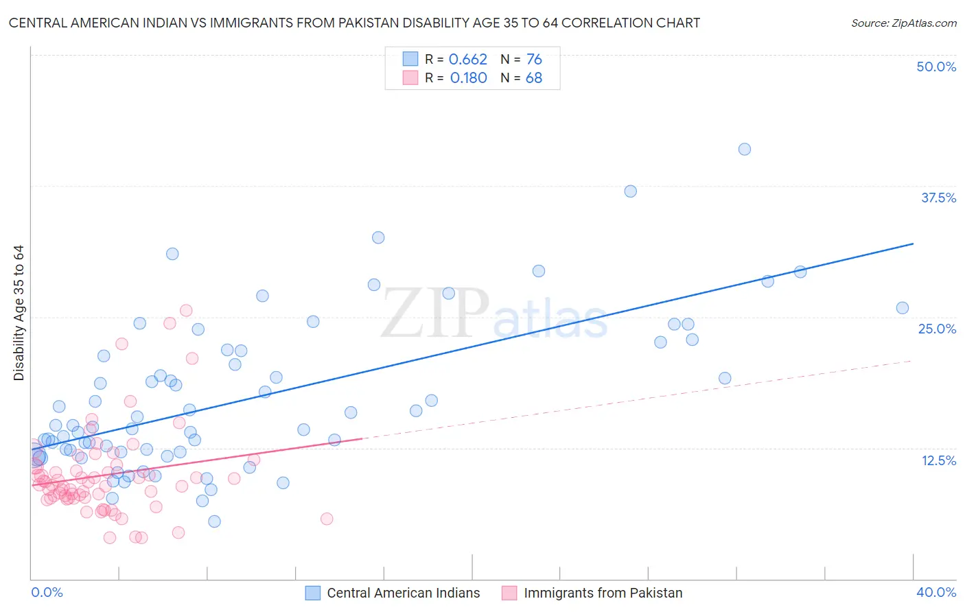 Central American Indian vs Immigrants from Pakistan Disability Age 35 to 64