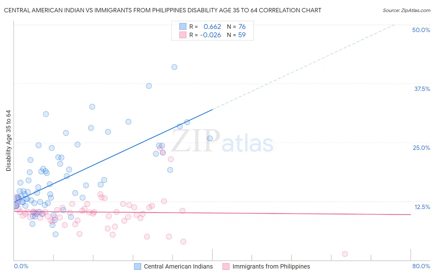 Central American Indian vs Immigrants from Philippines Disability Age 35 to 64