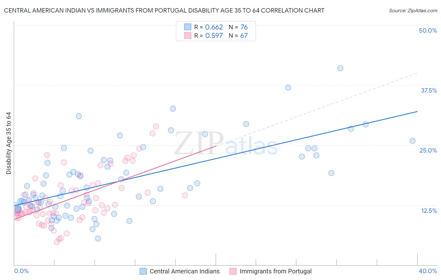 Central American Indian vs Immigrants from Portugal Disability Age 35 to 64