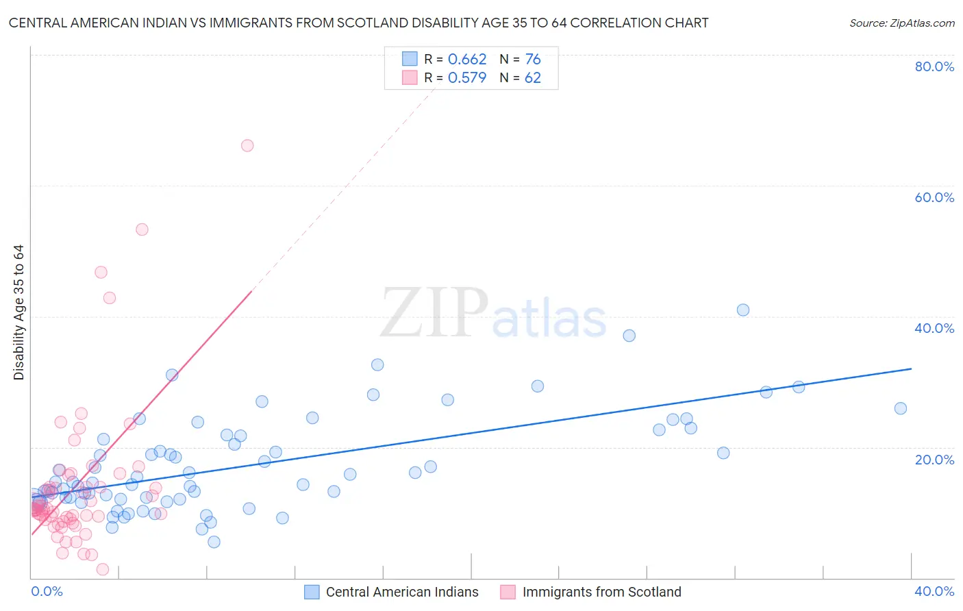 Central American Indian vs Immigrants from Scotland Disability Age 35 to 64