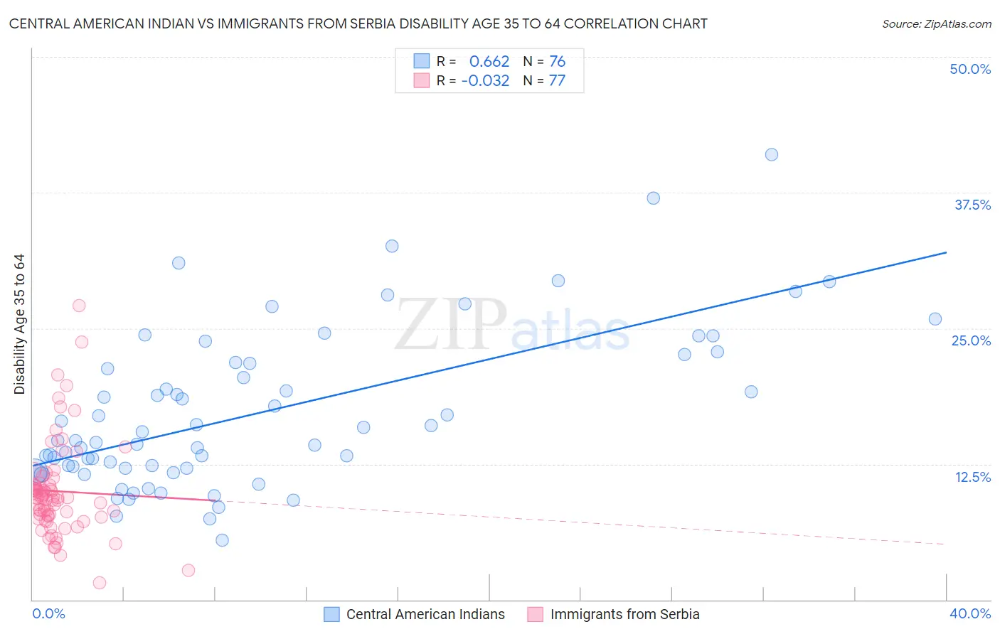 Central American Indian vs Immigrants from Serbia Disability Age 35 to 64