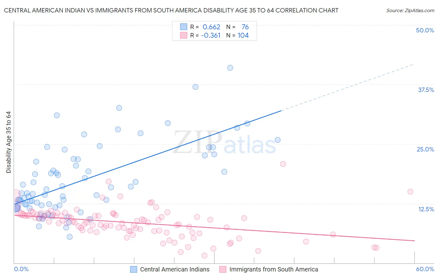 Central American Indian vs Immigrants from South America Disability Age 35 to 64