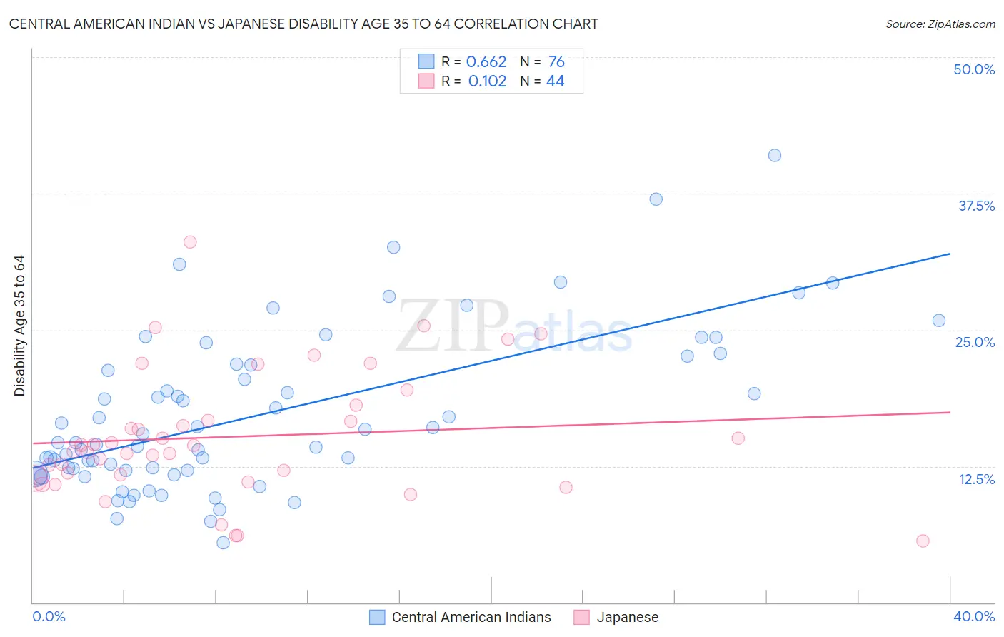 Central American Indian vs Japanese Disability Age 35 to 64