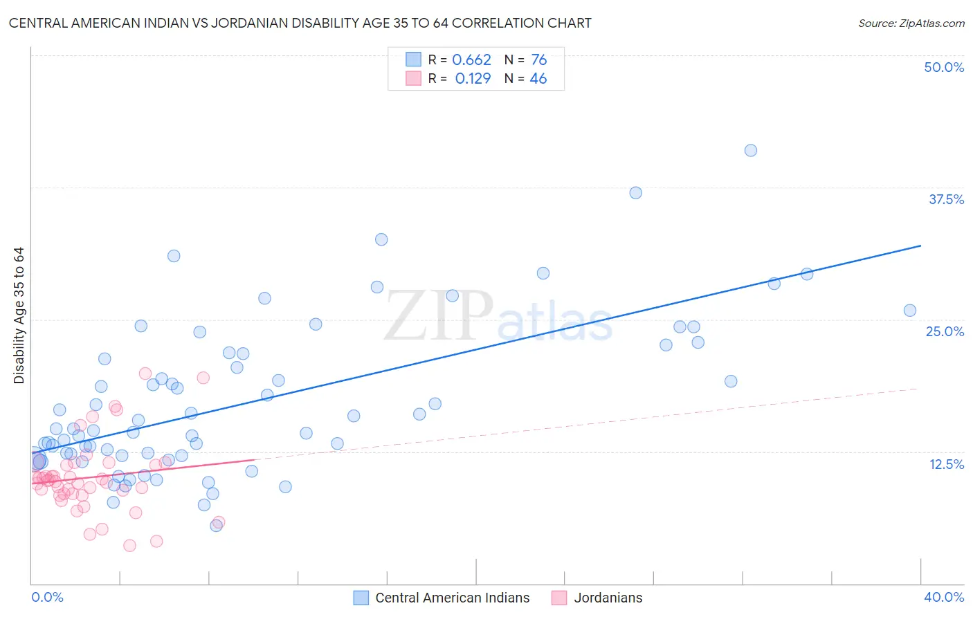 Central American Indian vs Jordanian Disability Age 35 to 64