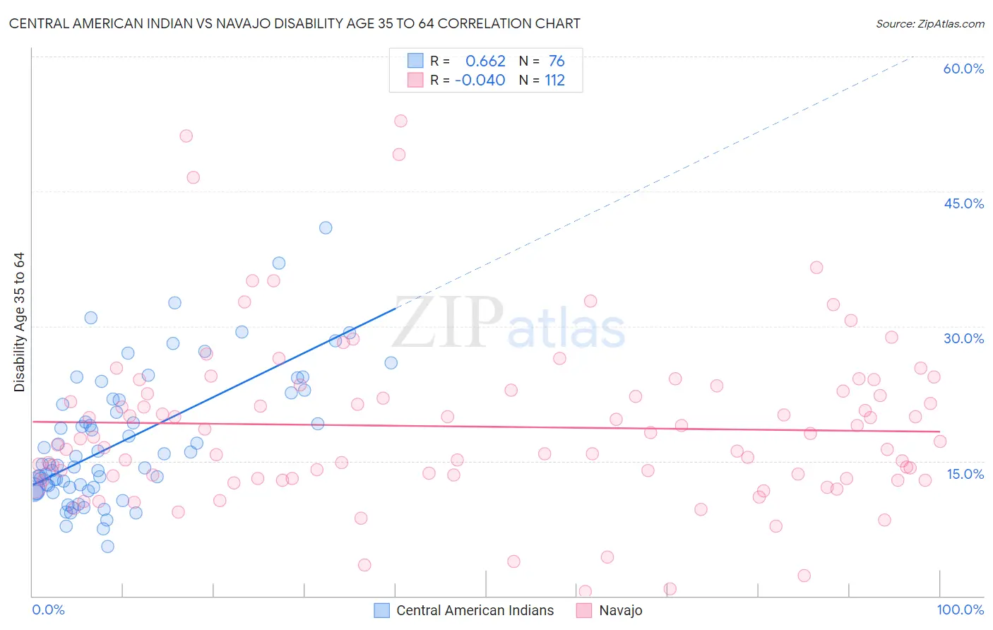 Central American Indian vs Navajo Disability Age 35 to 64